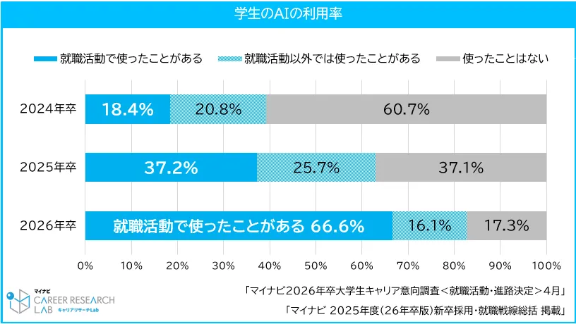 学生のAI利用率