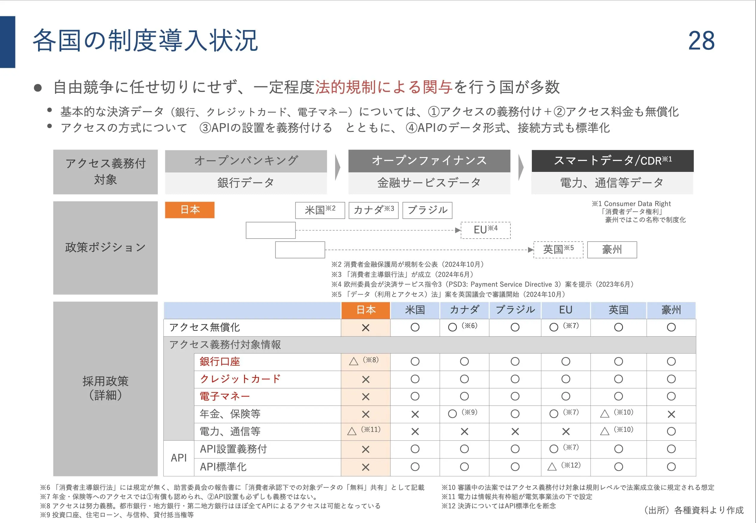 参考：各国の金融API導入状況，海外ではクレジットカードや電子マネーサービスでもAPIが普及している（出所は注釈1）